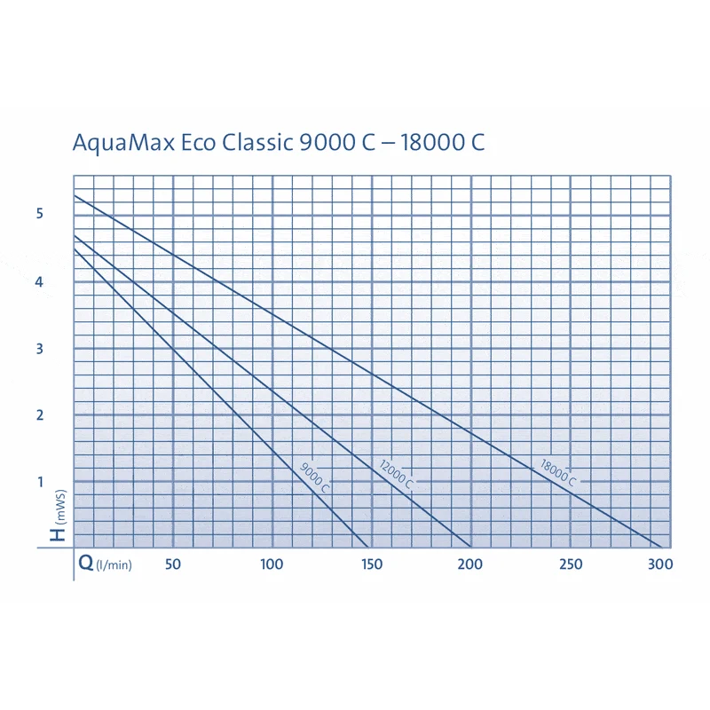 AquaMax Eco Classic 12000C - Pompe pour étang à débit variable - Oase