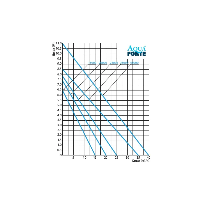 P-15000 - Pompe pour étang - Aquaforte