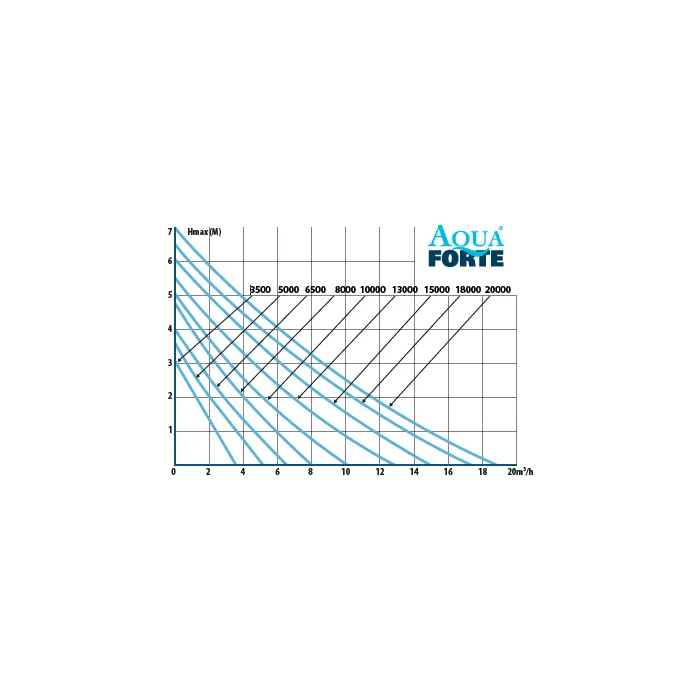 DM-3500 - Pompe pour étang - Aquaforte