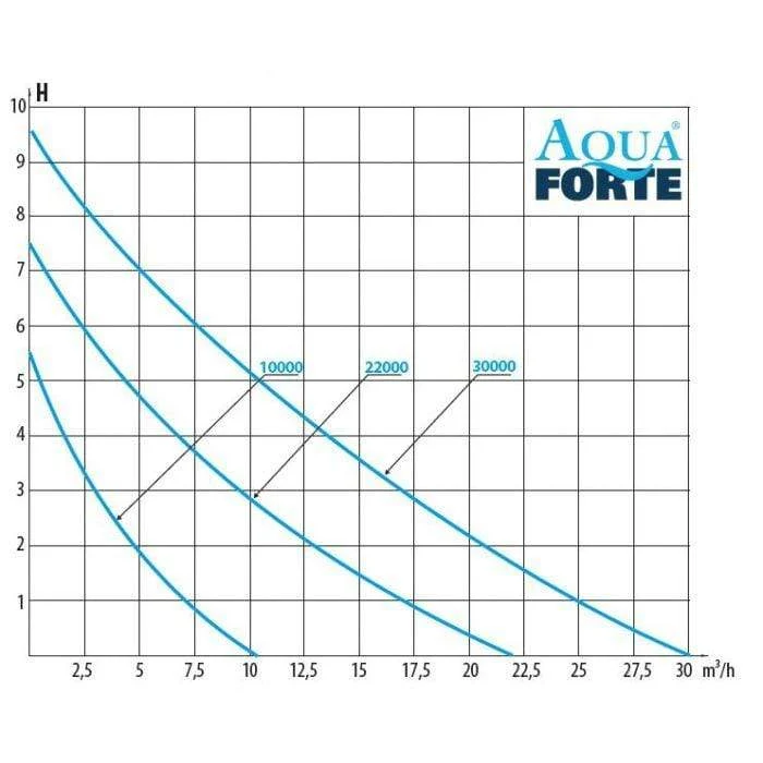 DM-Vario 10000S - Pompe pour étang - Aquaforte