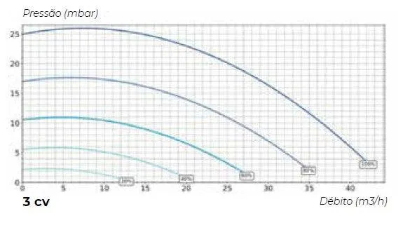 Bomba de Filtração de Velocidade Variável Intelliflo 3