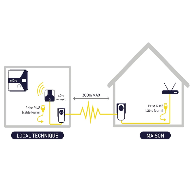 Prise CPL – Internet stable via réseau électrique