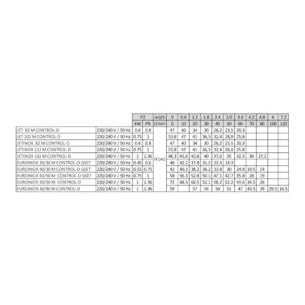 DAB JETInox 83-132 M CONTROL-D
