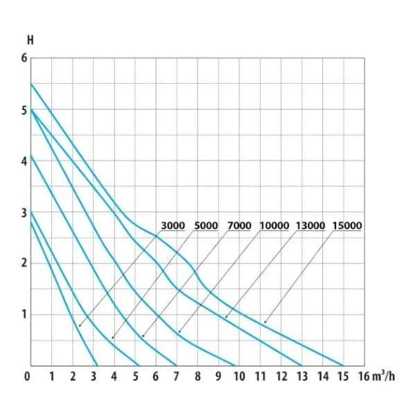 AquaForte DM-E 7.000 pompe d'étang