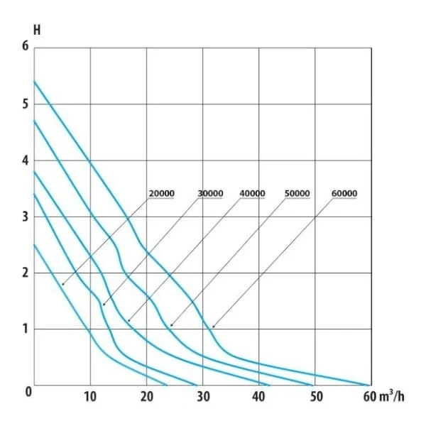 Pompes d'Étang à Débit Élevé AquaForte HF 50.000
