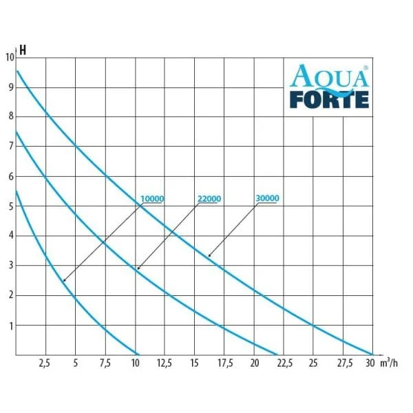 AquaForte DM Vario 30.000 pompe étang