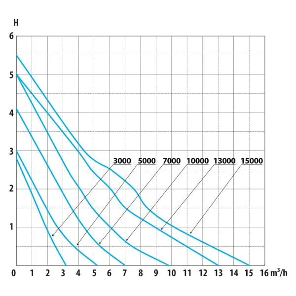 AquaForte DM-E 13.000 - Pompe étang