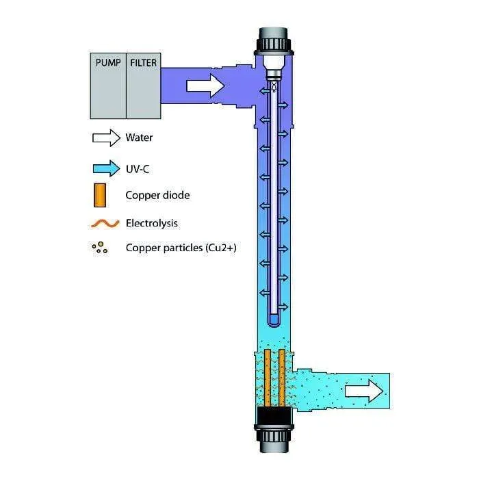 Blue Lagoon Ionizer UV-C 40 Watt