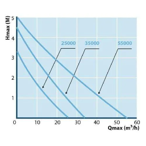 HF-Vario 35000S - Pompe étang à débit élevé - Aquaforte