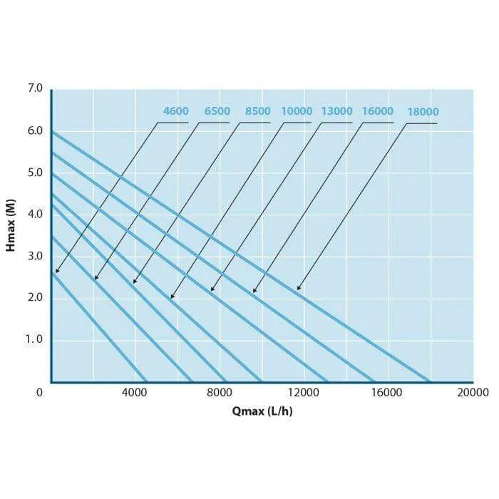 O-13000 - Pompe pour étang - Aquaforte