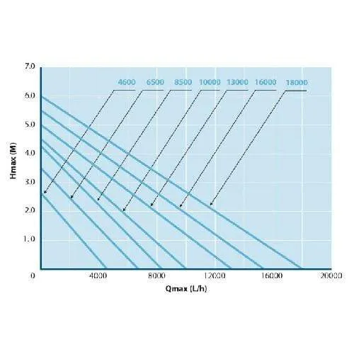 O-8500 - Pompe pour étang - Aquaforte