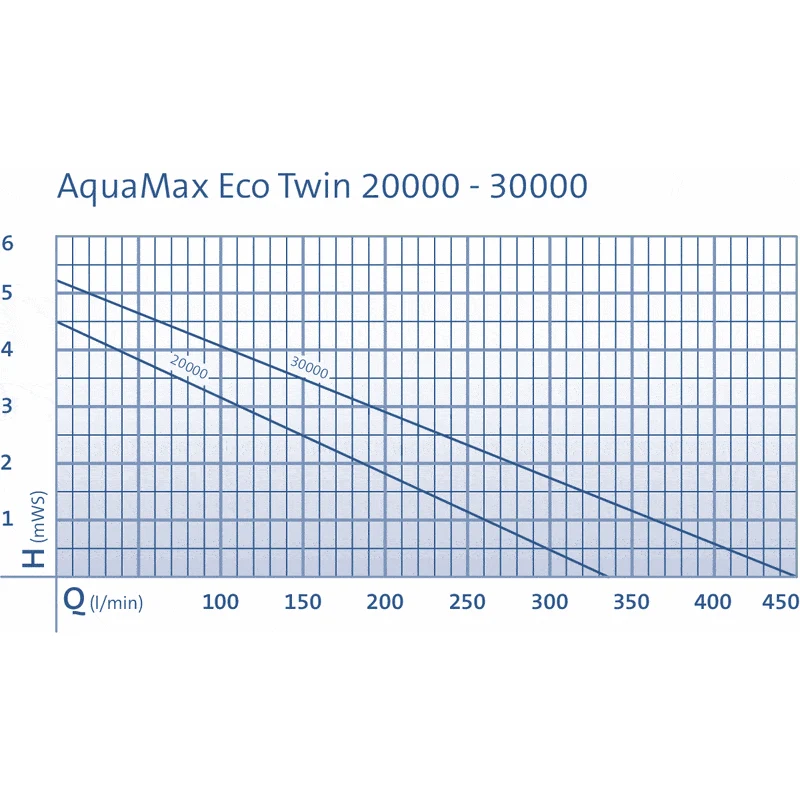 Aquamax Eco Twin 20000 - Pompe pour étang à débit variable par télécommande - Oase