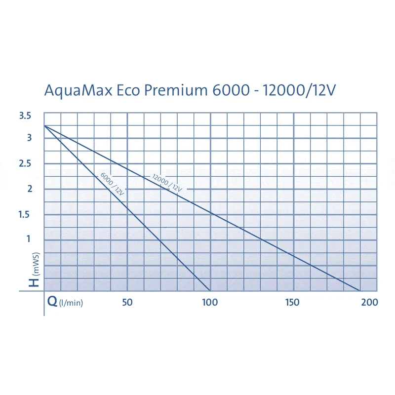 Aquamax Eco Premium 6000 12V - Pompe pour étang basse tension - Oase