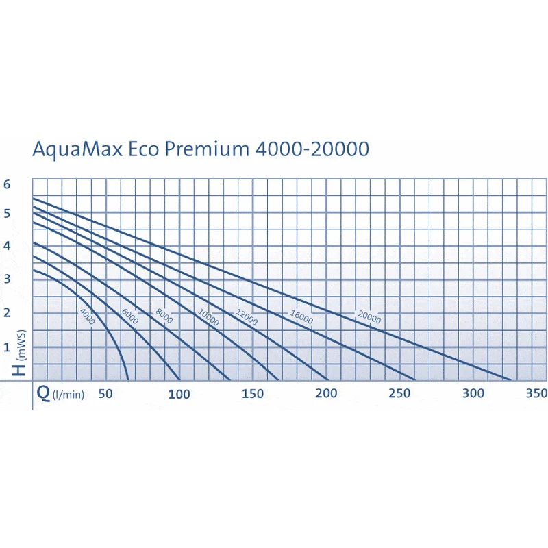 AquaMax Eco Premium 12000 - Pompe pour étang - Oase