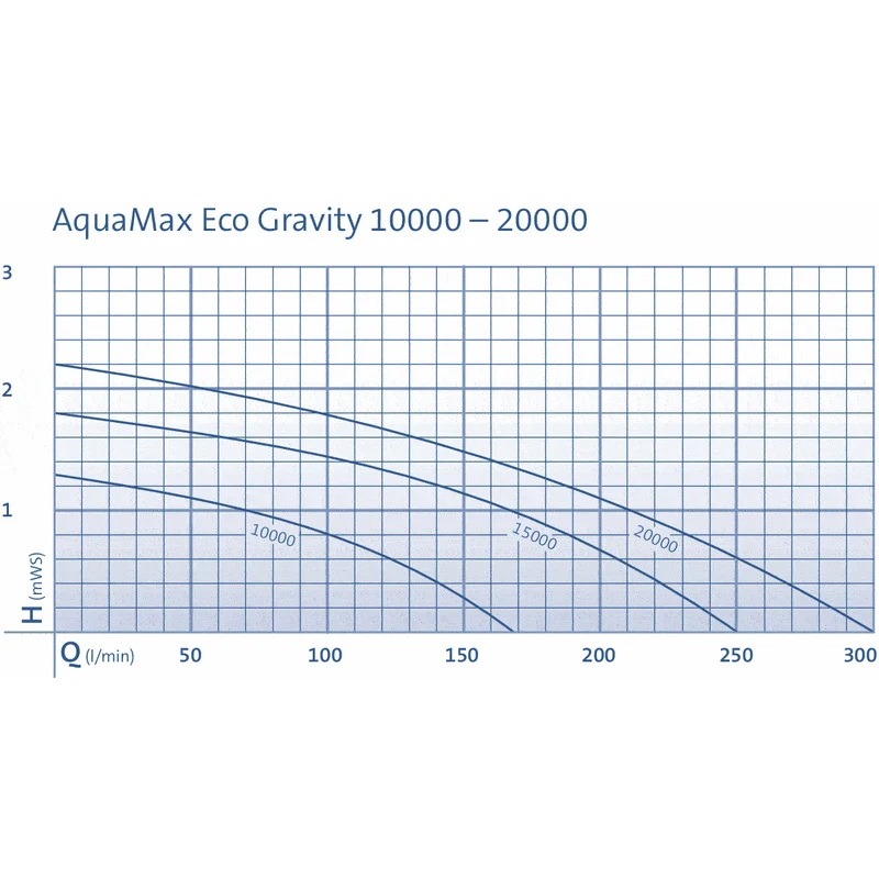 AquaMax Eco Gravity 15000 - Pompe pour étang gravitaire - Oase