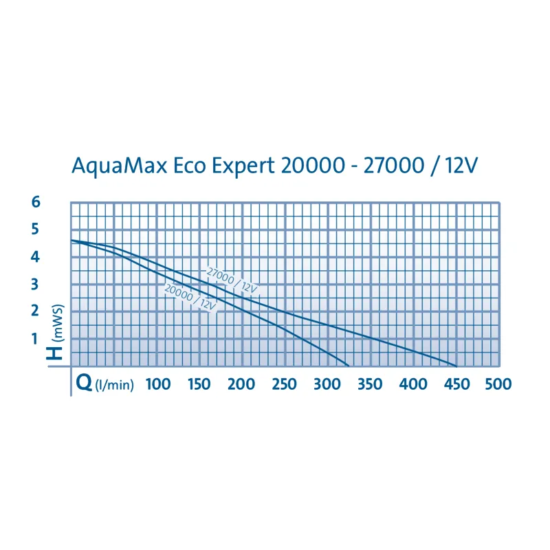 Aquamax Eco Expert 20000 12V - Pompe pour étang - Oase