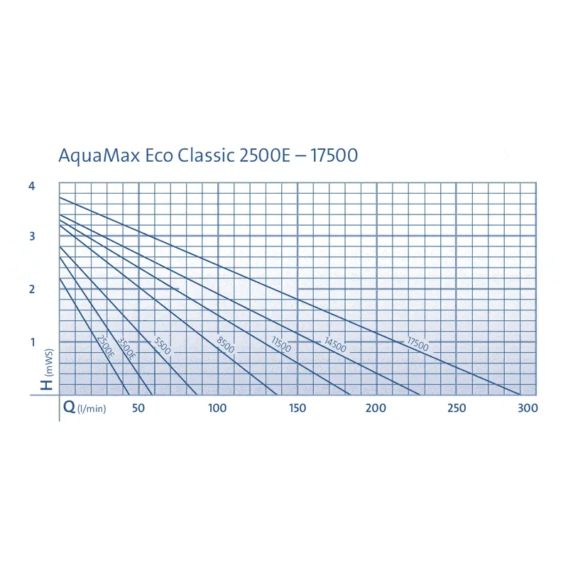 AquaMax Eco Classic 8500 - Pompe pour étang - Oase