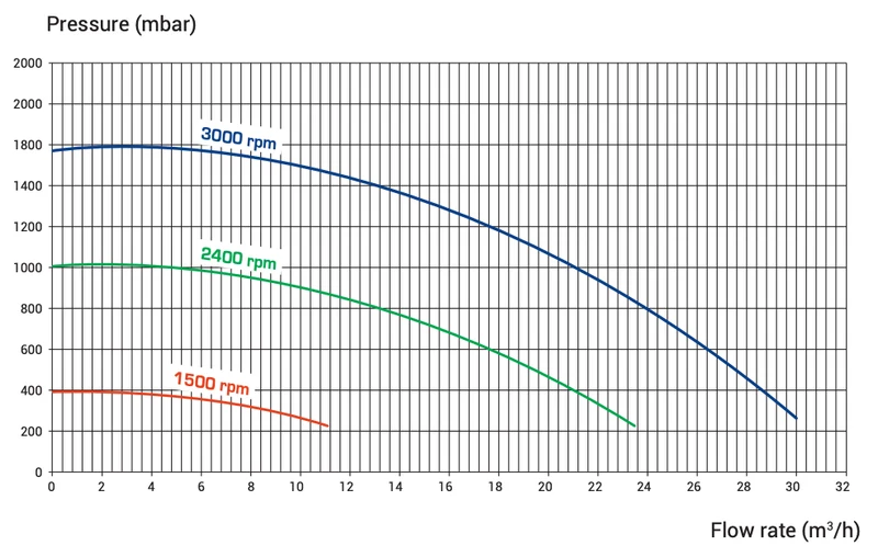 Bomba filtração HAYWARD K-Flo VS TD velocidade variavel VS